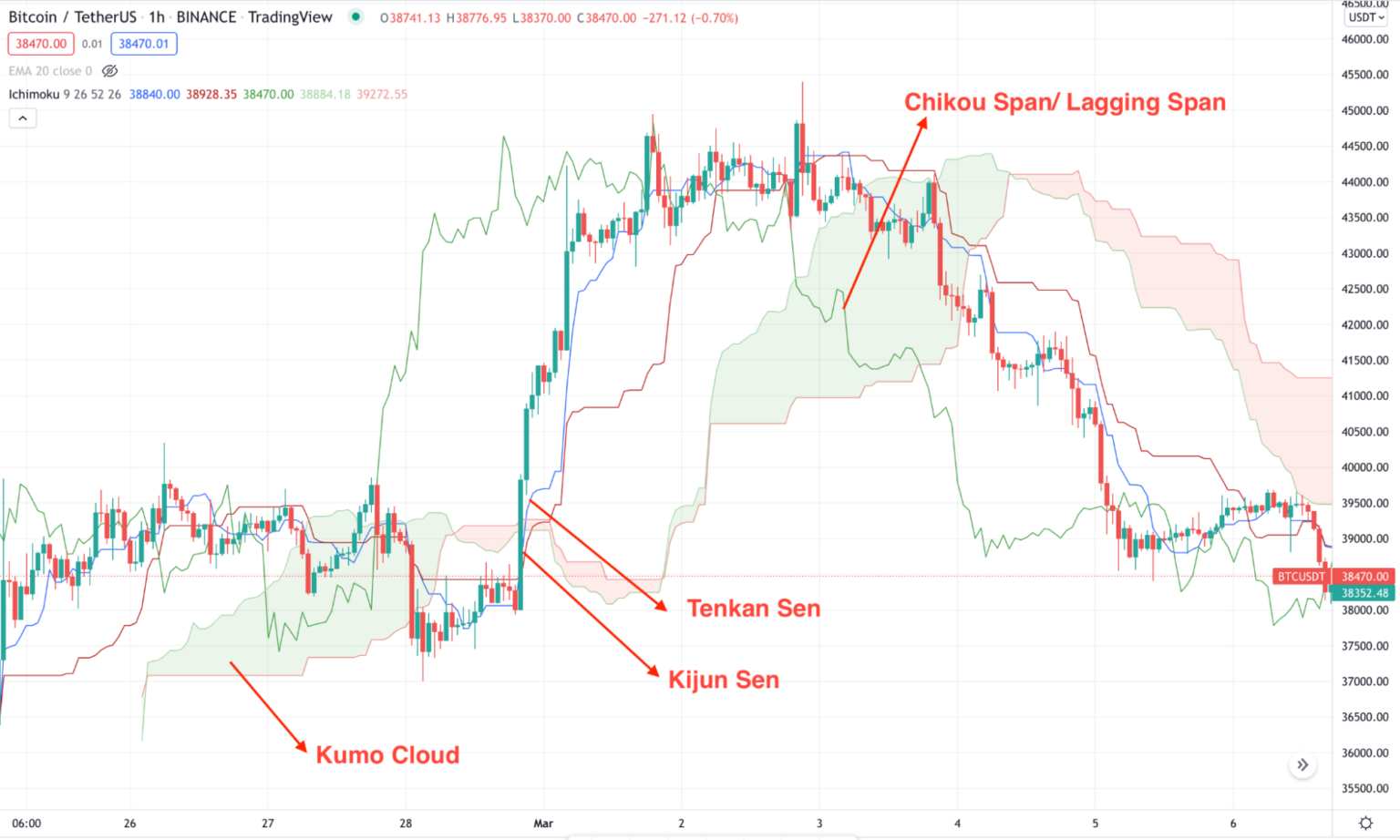 ichimoku crypto