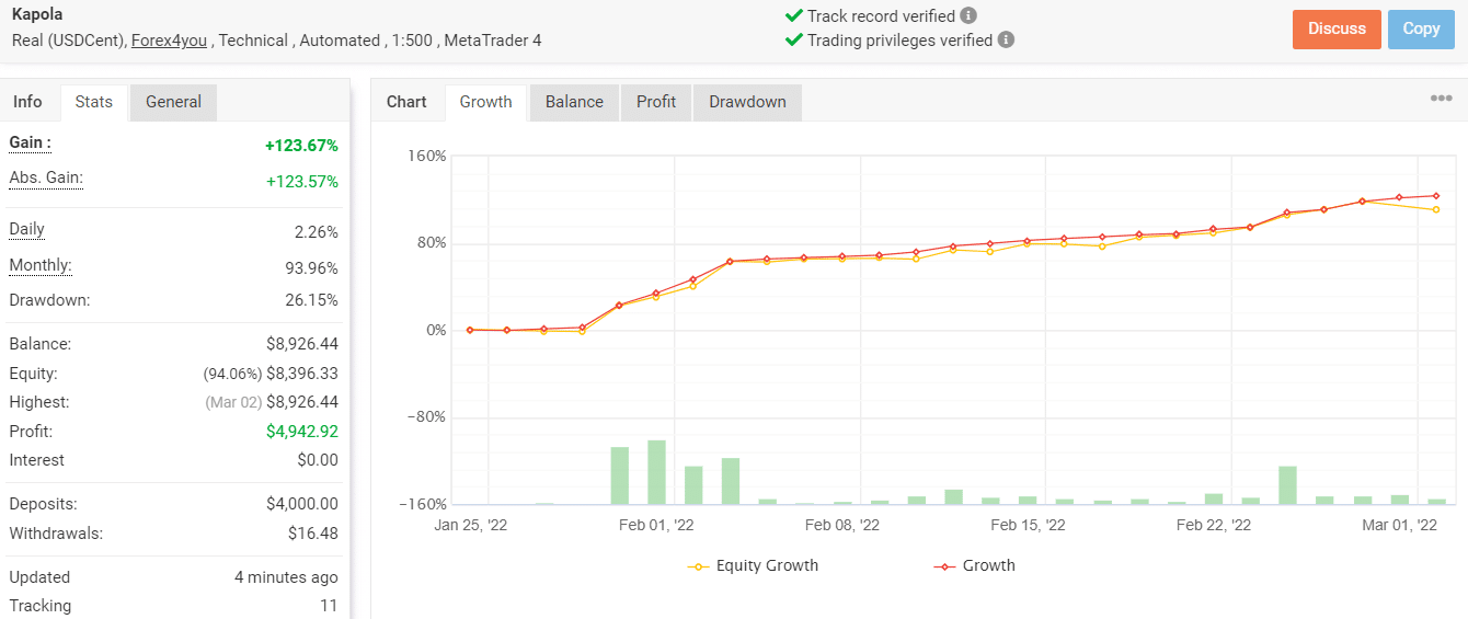 Growth chart of Kapola Trader EA on Myfxbook