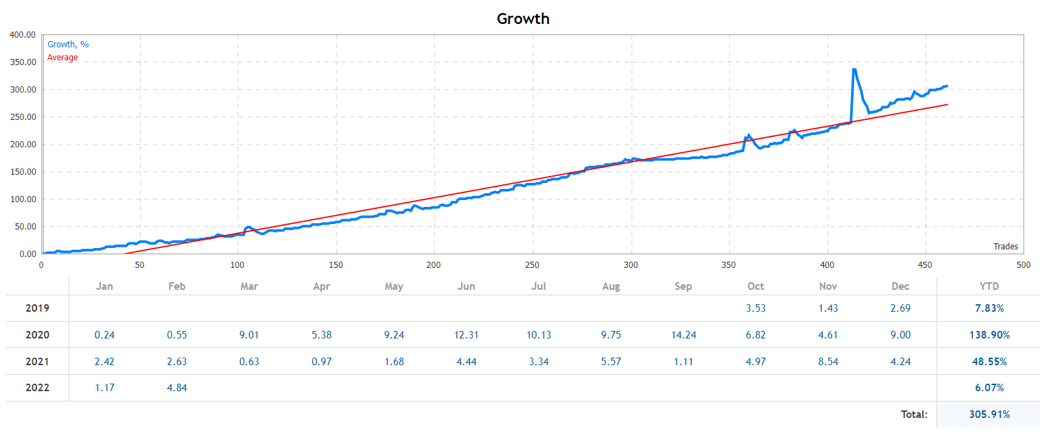 Mr. Martin growth chart