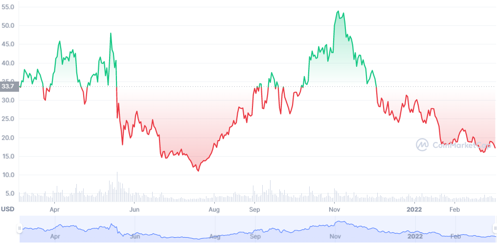 DOT coin price prediction — daily chart