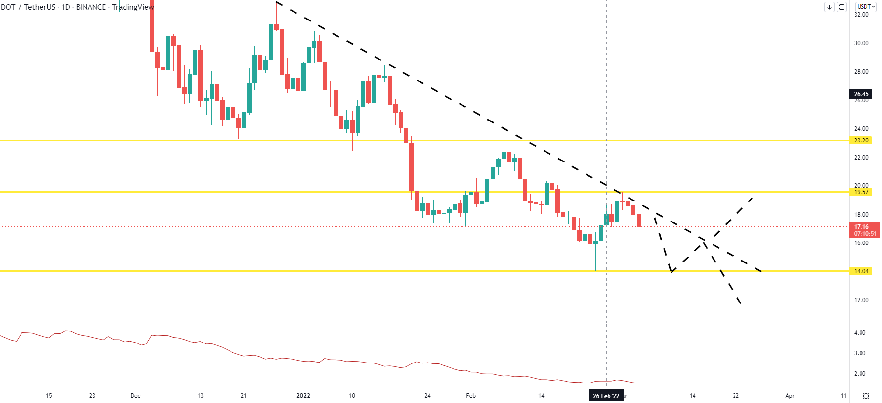 Polkadot coin price prediction — daily chart 