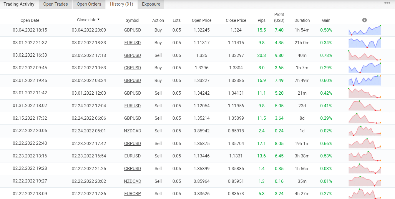 Trading results of Profit Forex Signals on Myfxbook