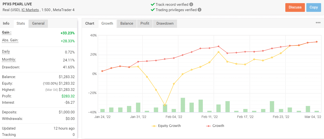 Growth chart of Profit Forex Signals on Myfxbook