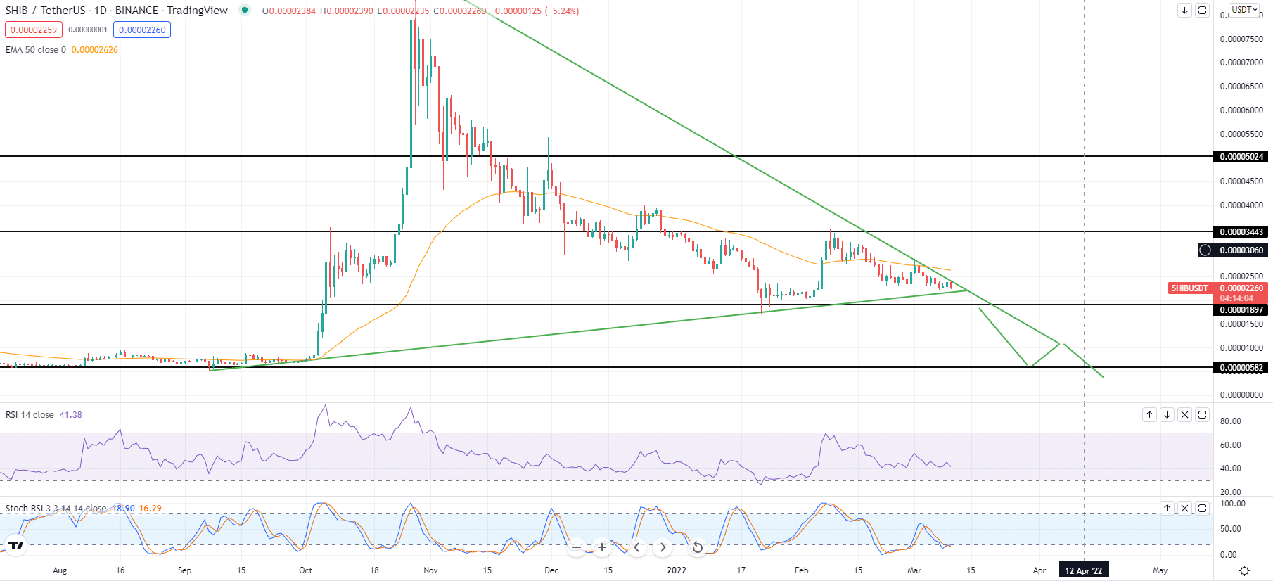 Shiba Inu coin price prediction — daily chart 