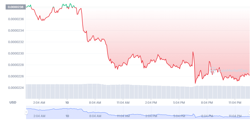 SHIB coin price prediction — daily chart