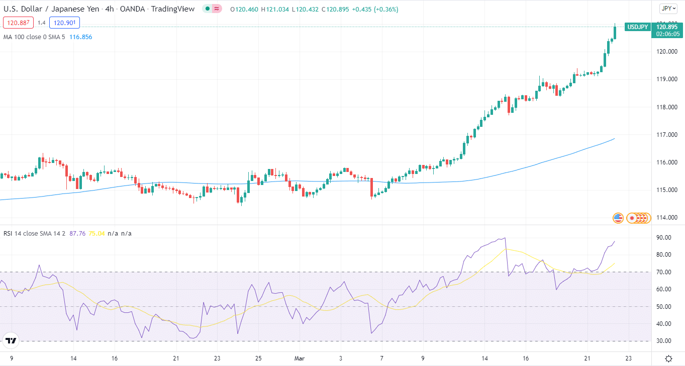 USD/JPY price chart
