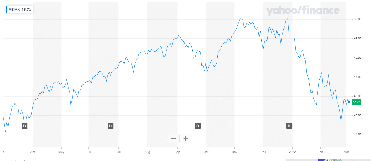 VBIAX price chart 