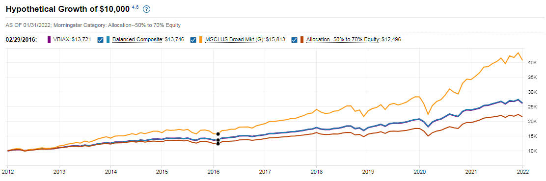 Hypothetical growth chart