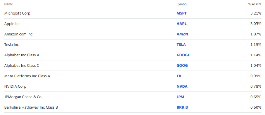 Top ten holdings of VBIAX