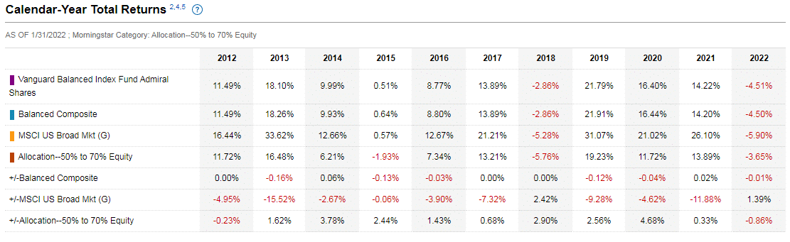 Calendar year total return