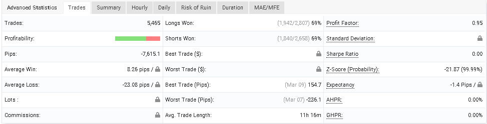 Trading stats of Zeus EA on Myfxbook