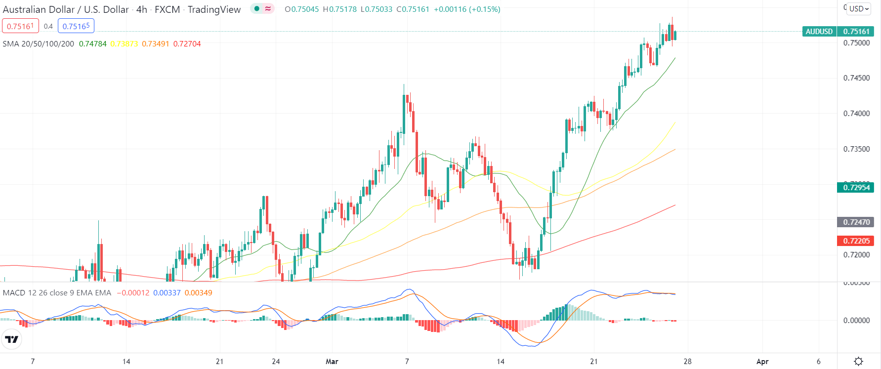 AUD/USD 4-hour chart