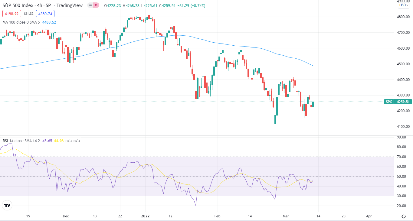 S&P 500 index price chart