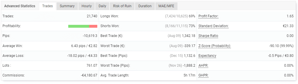 Performance of trades