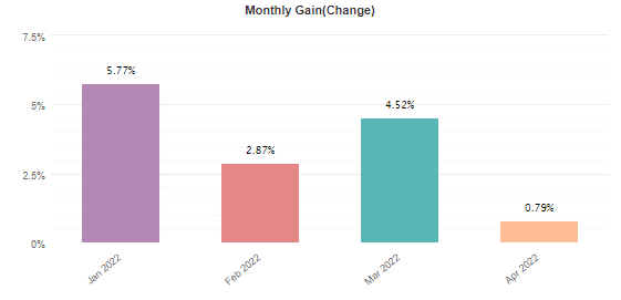 Monthly returns