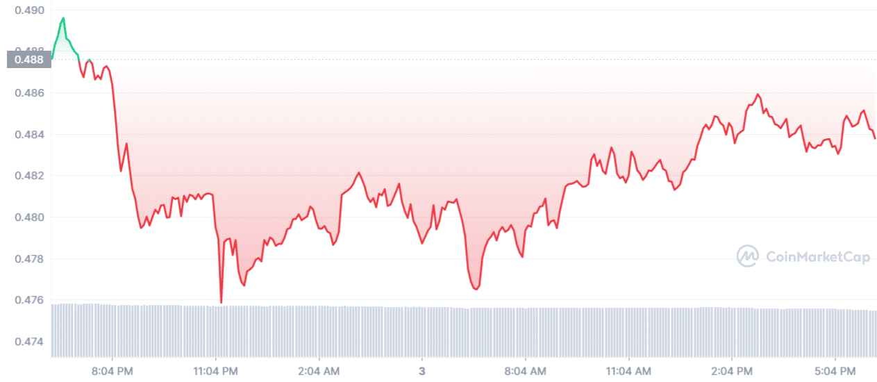 CRO coin price prediction — daily chart