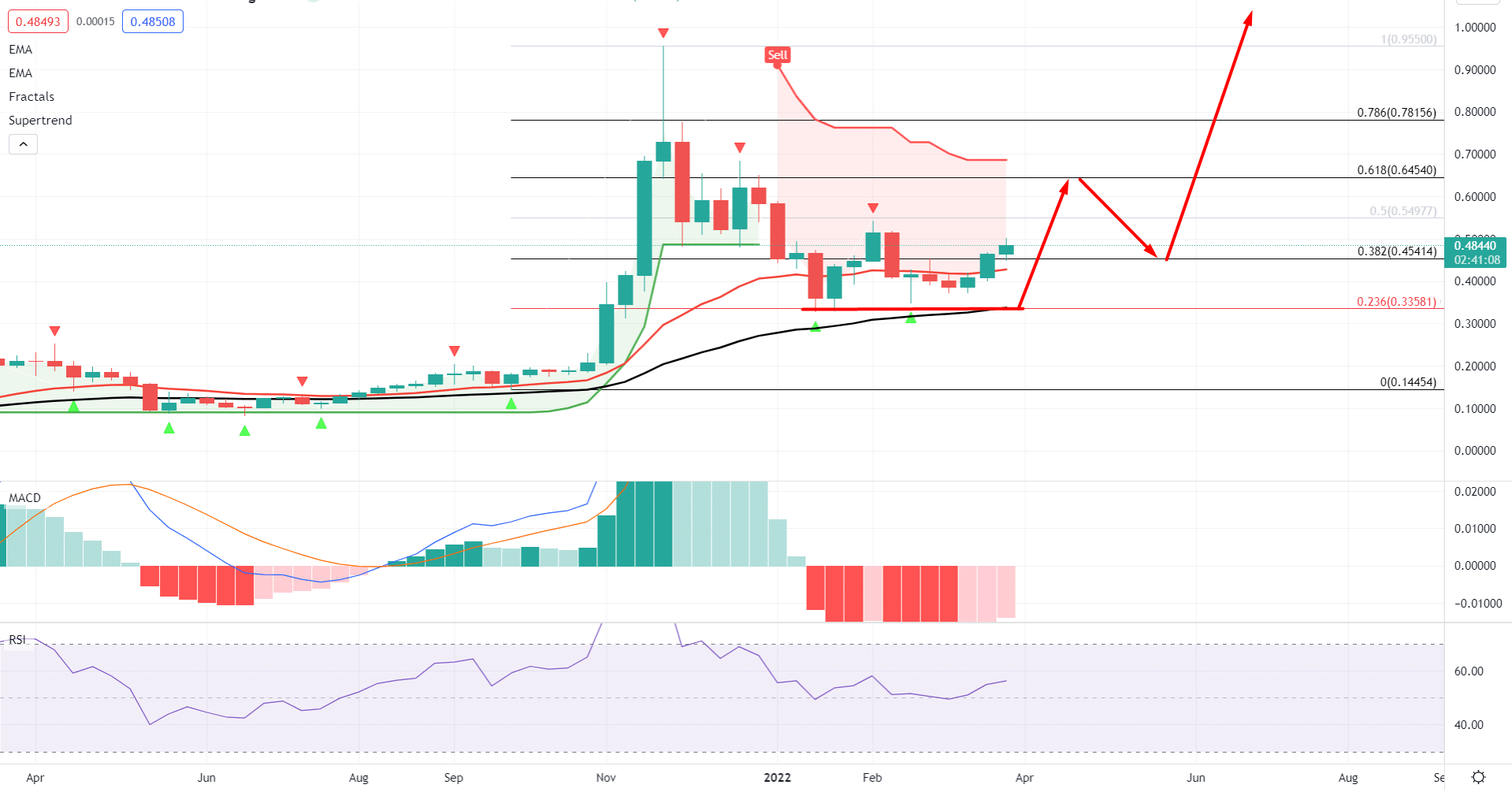 CRO coin price prediction — daily chart 