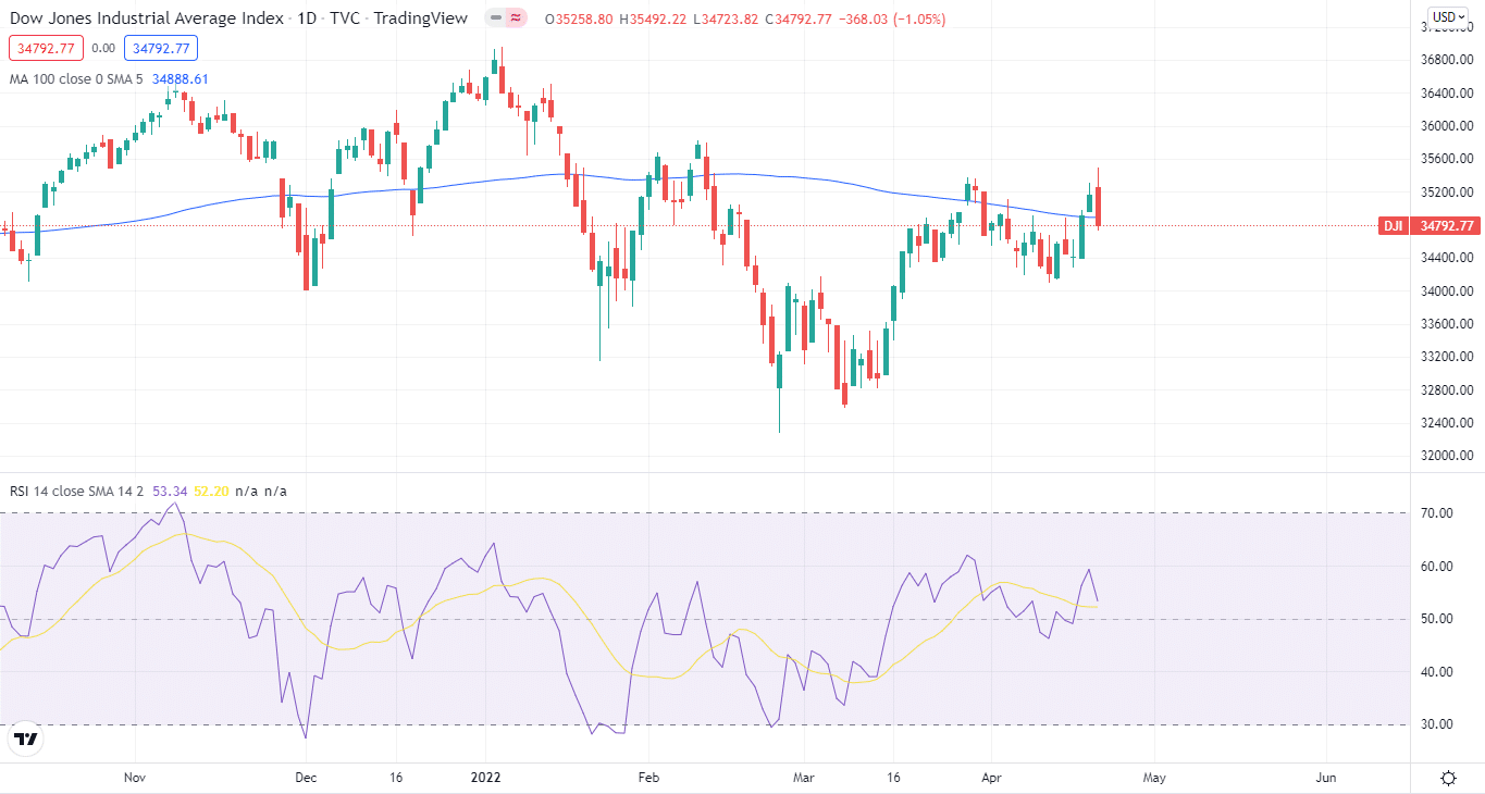 DJIA price chart