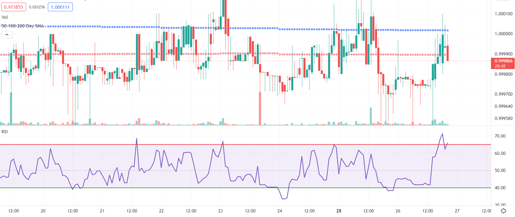 DAI coin price prediction — daily chart 