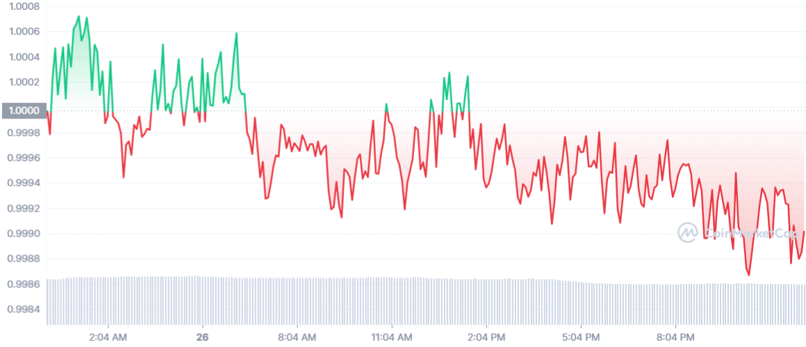 DAI coin price prediction — daily chart 