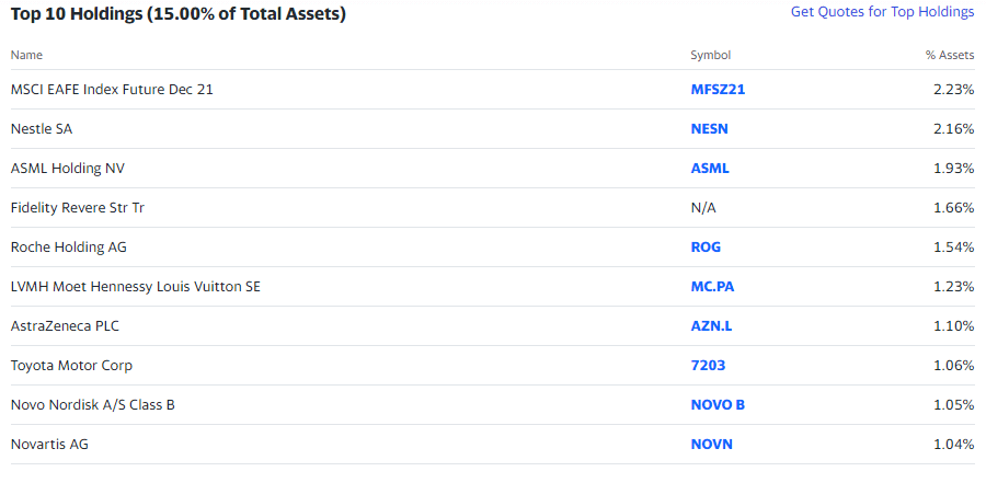 Top ten holdings of FSPSX