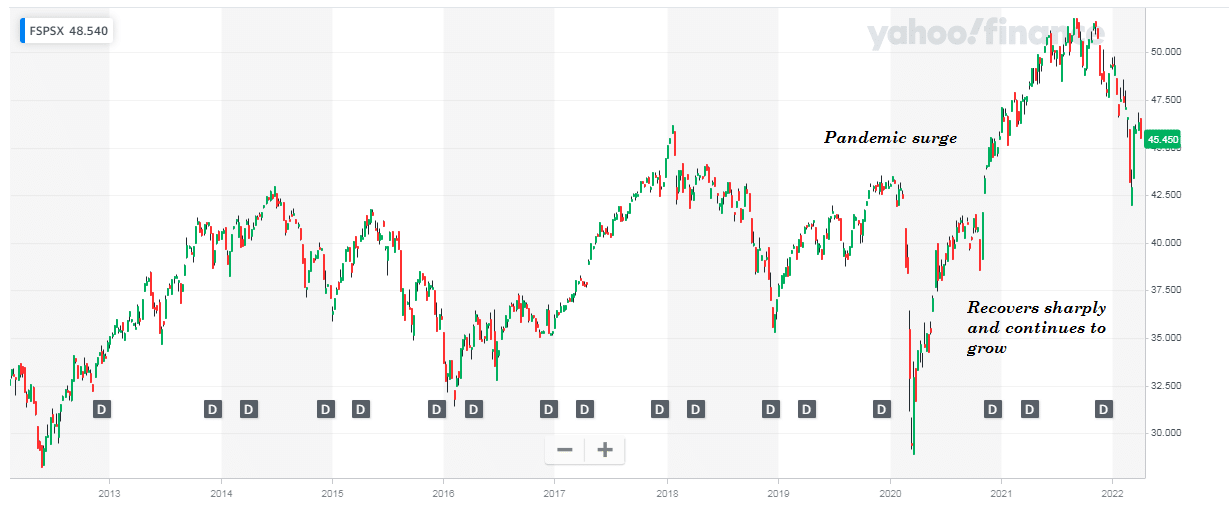 Historical chart of FSPSX