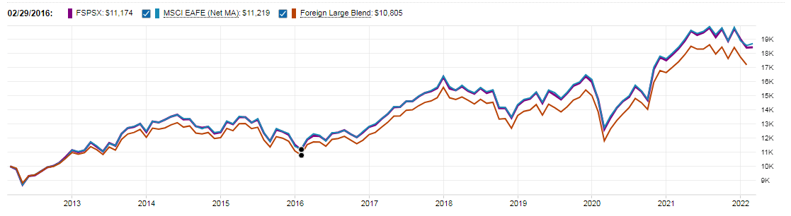 Hypothetical growth chart