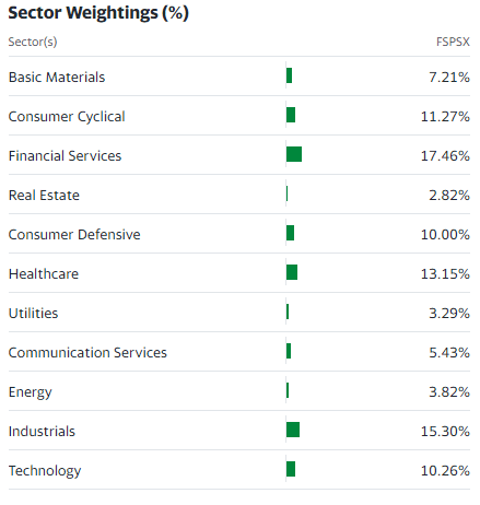 Investment sectors of FSPSX