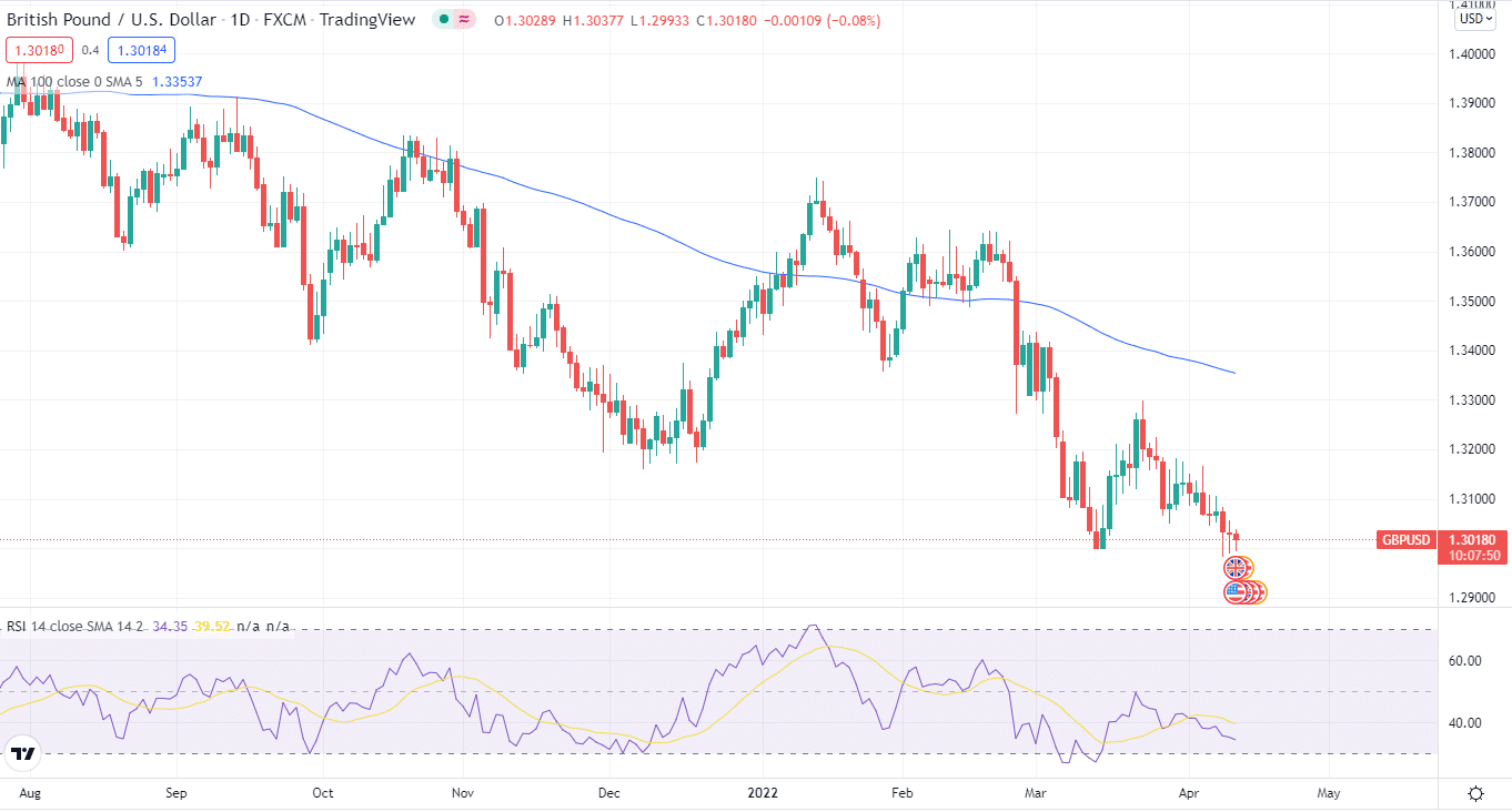 GBP/USD price chart