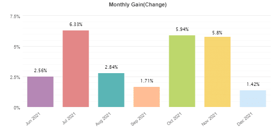 Monthly returns for 2021