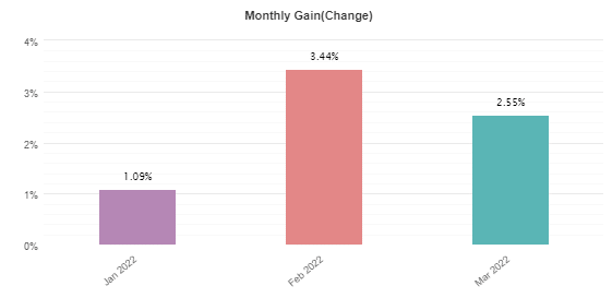 Monthly profits for 2022