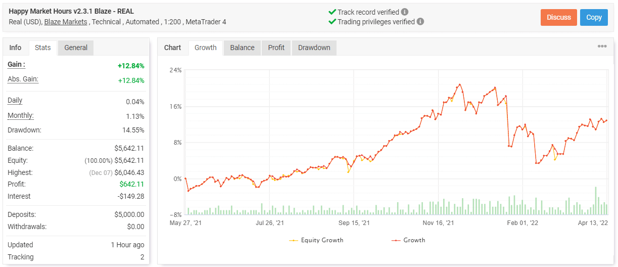 Happy Market Hours trading results on Myfxbook