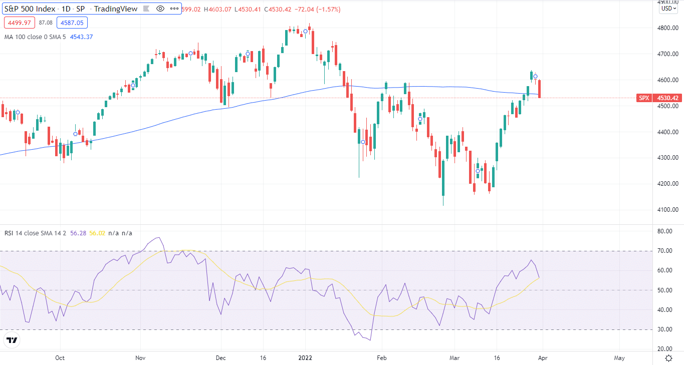 S&P index price chart