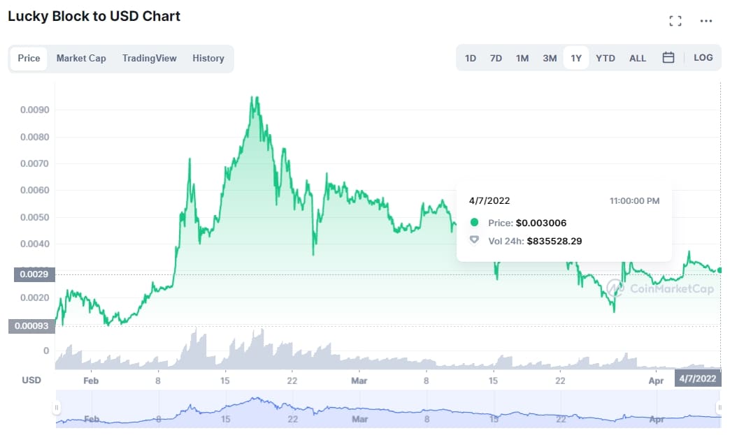Luckyblock/USDT price chart  
