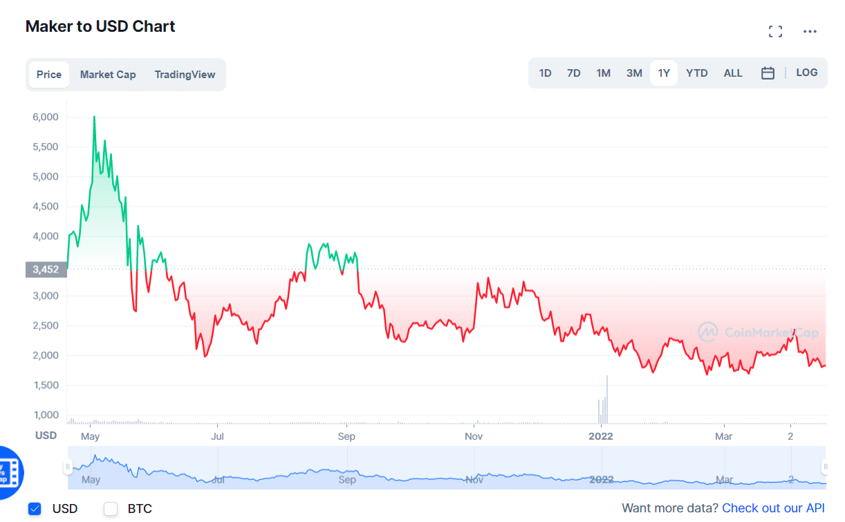 Maker/USDT price chart 