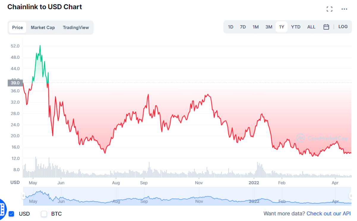 Chainlink/USDT price chart  