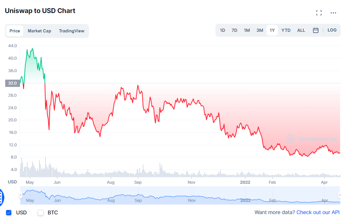 Uniswap/USDT price chart 