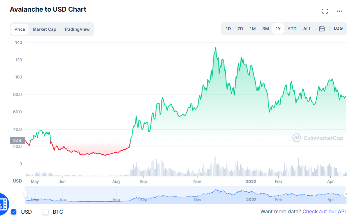 Avalanche/USDT price chart  