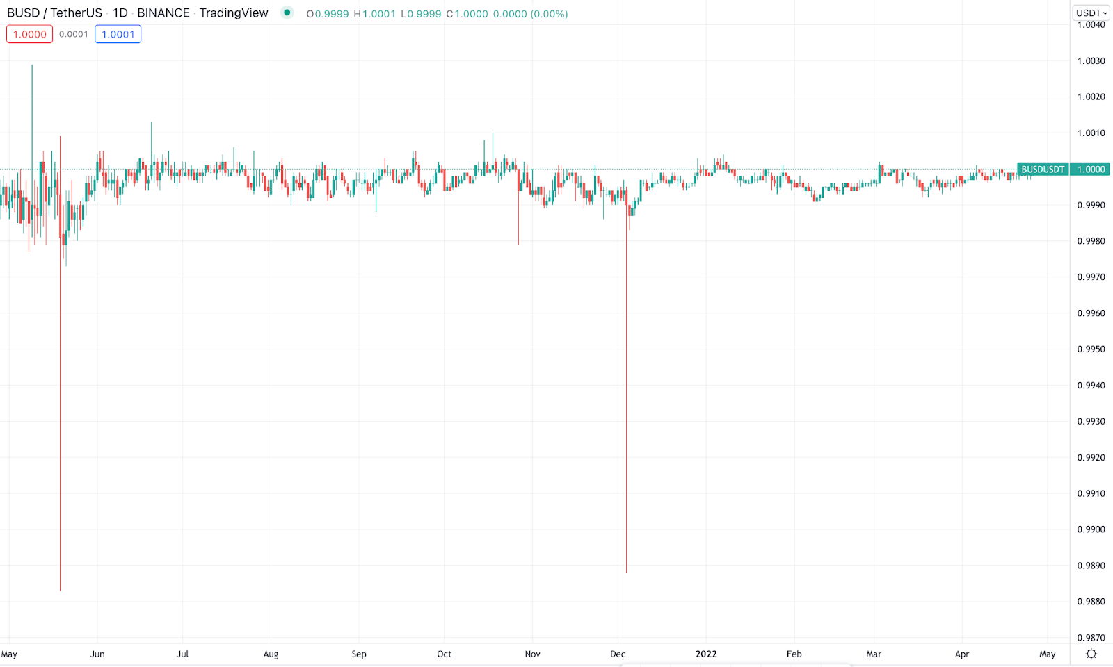 BUSD 1-year price change