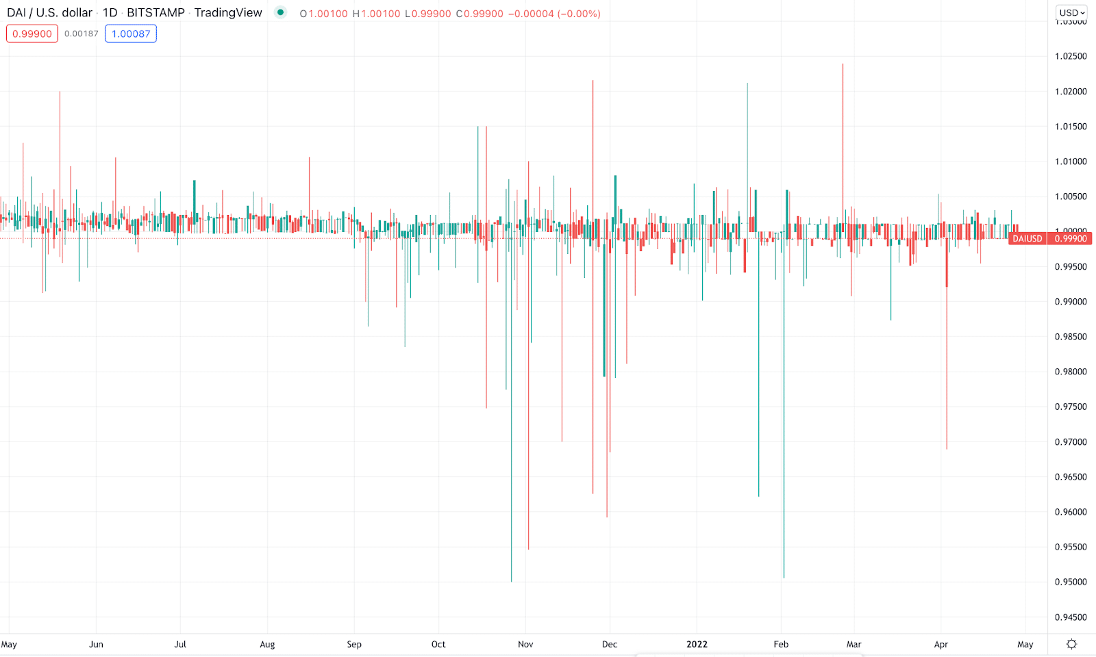 DAI 1-year price