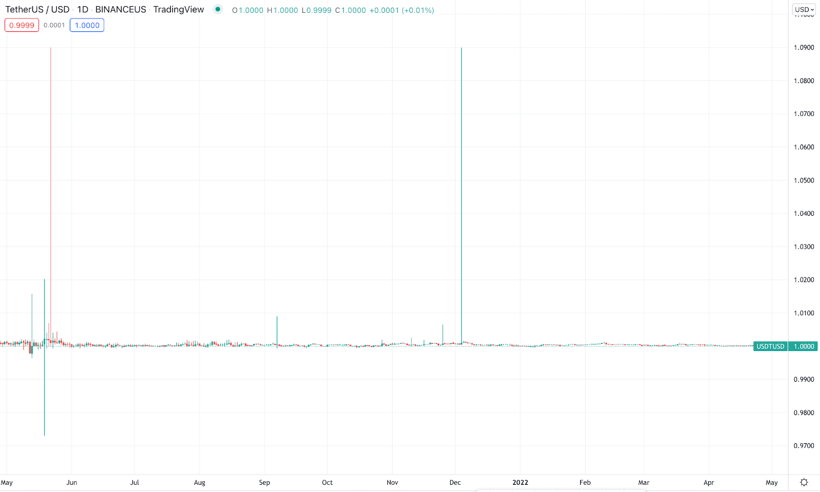 USDT 1-year price