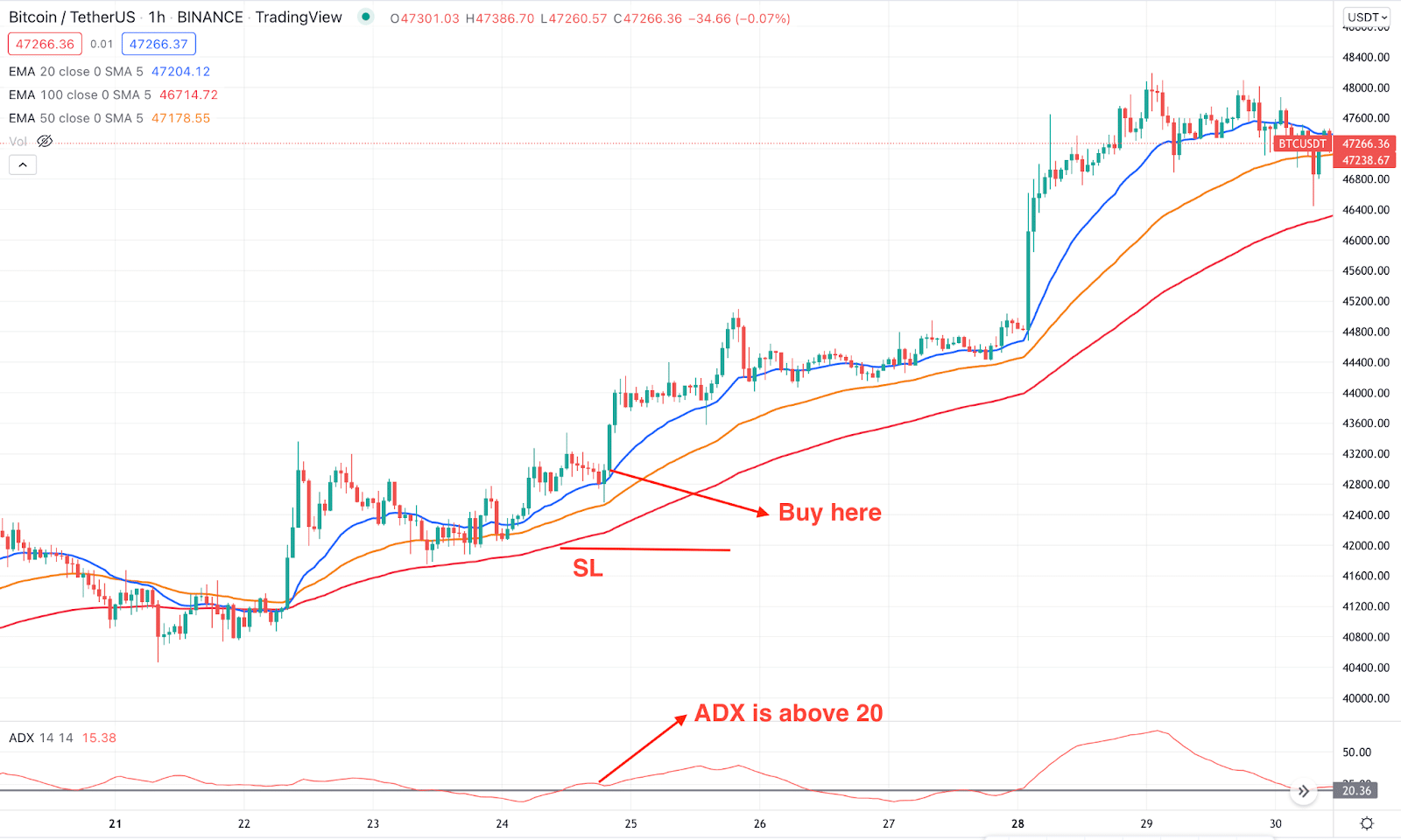 Short-term sell method