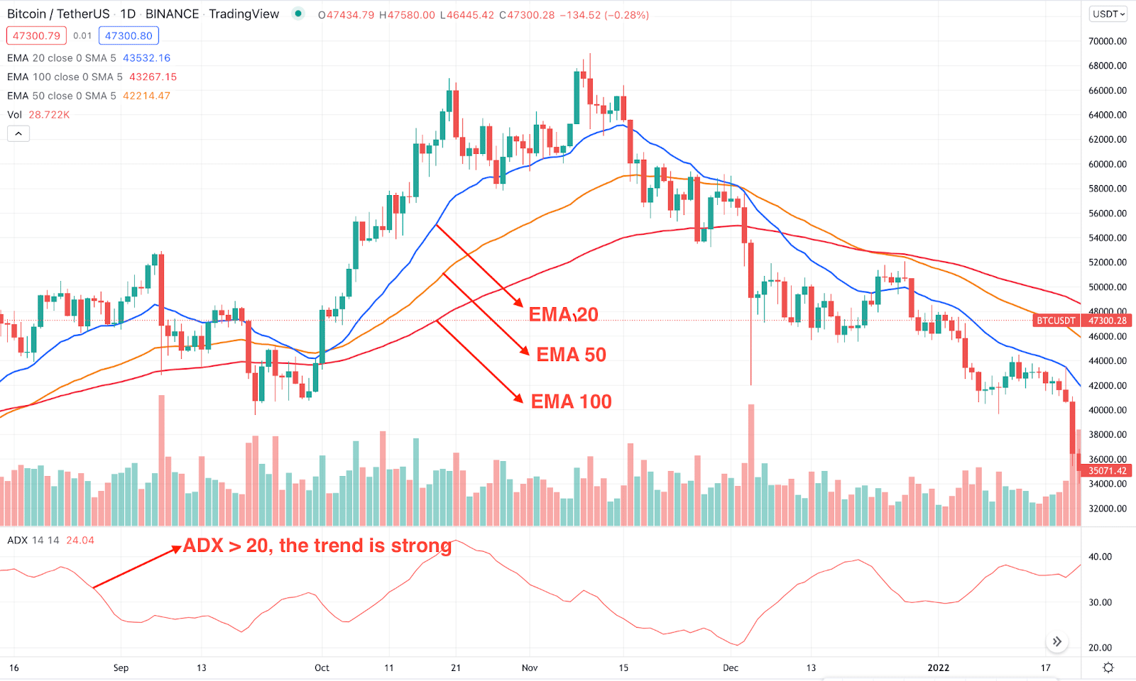 BTC/USDT price chart