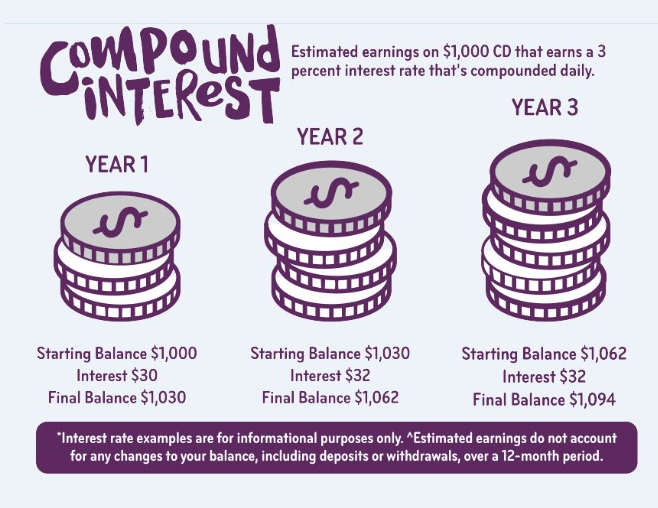 Compound interest rate