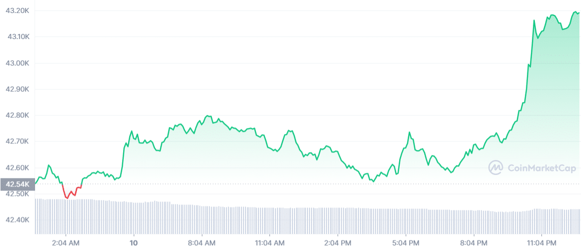 Wrapped Bitcoin Price Prediction