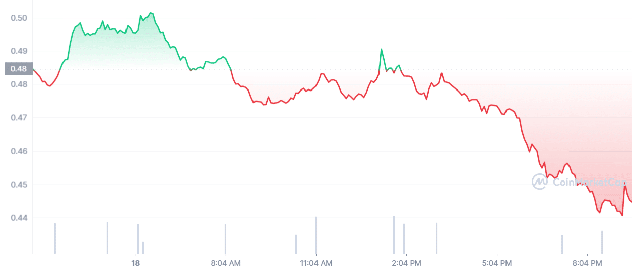 ALGO coin price prediction — daily chart