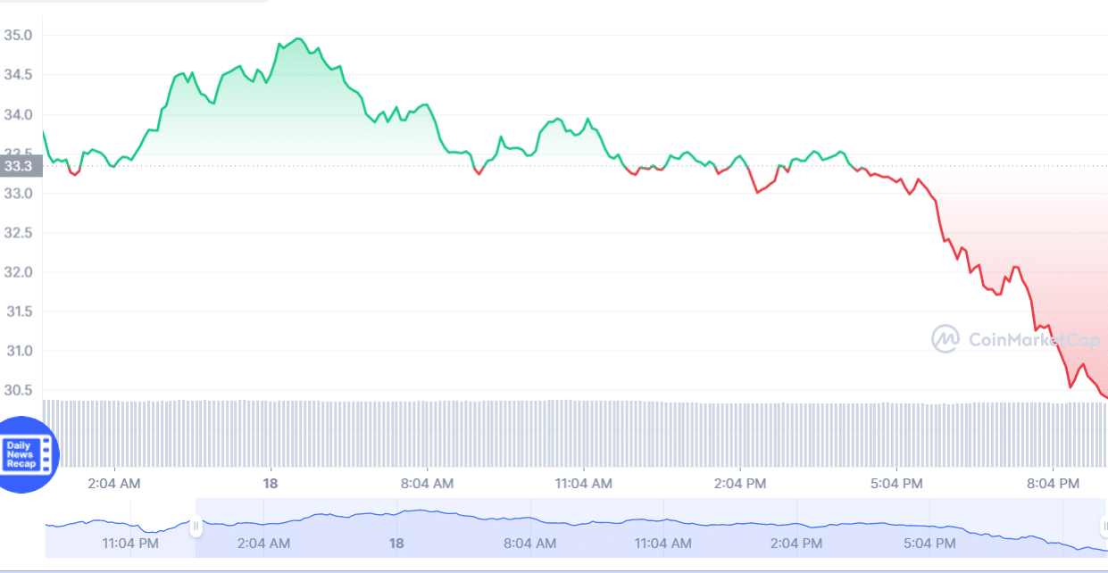 AVAX coin price prediction — daily chart