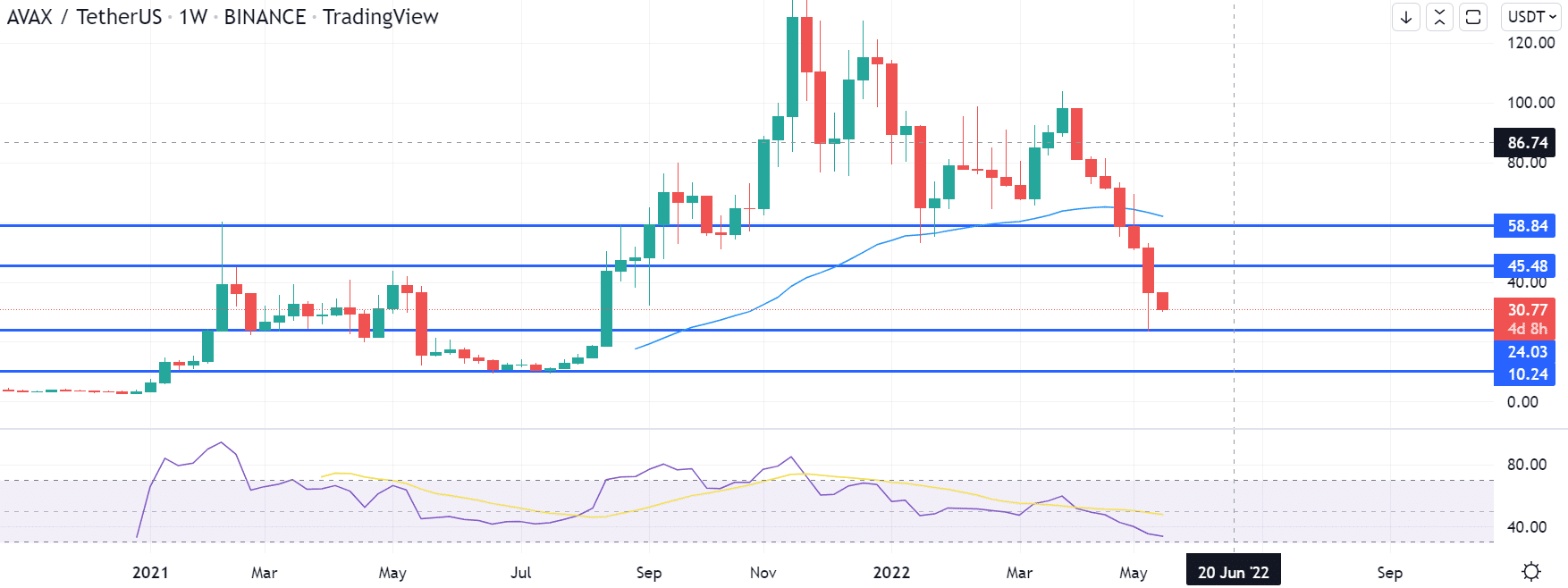 Avalanche coin price prediction — daily chart 