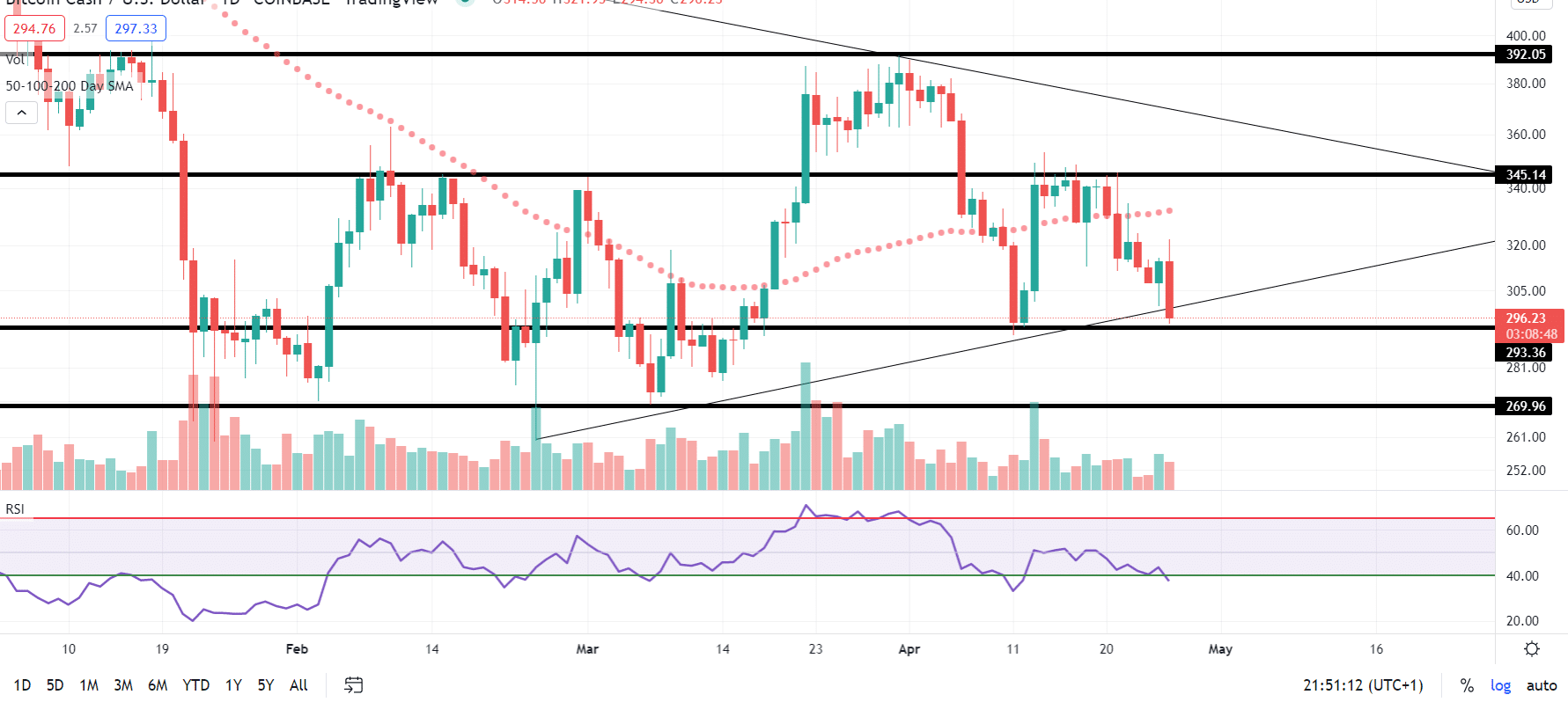 BCH coin price prediction — daily chart 