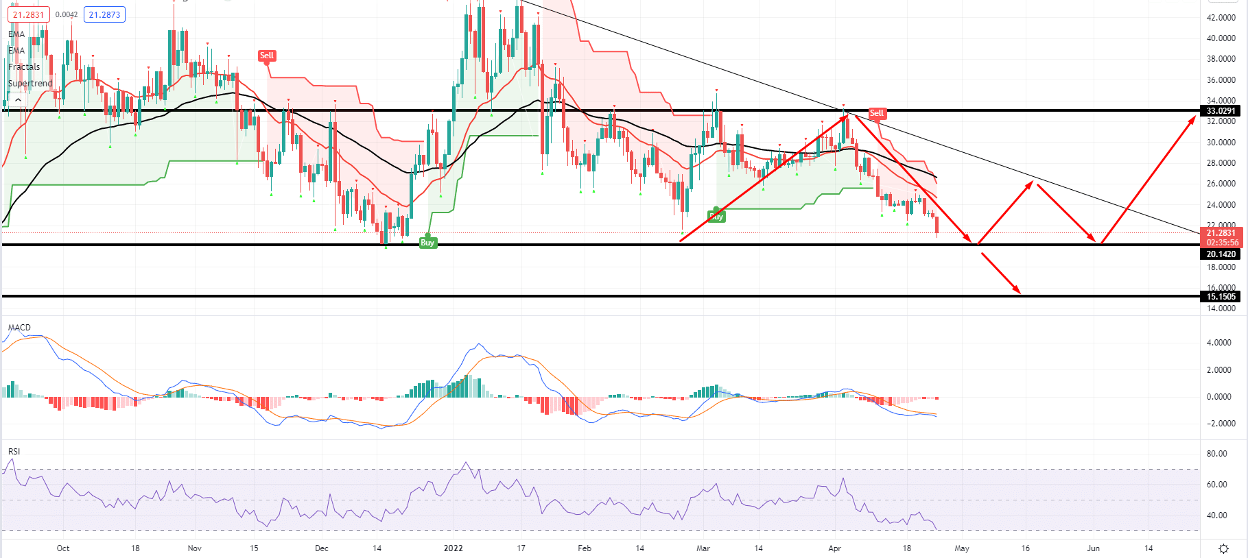 Cosmos coin price prediction — daily chart 